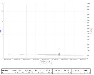 Antena omnidirectionala MULTIPOLARIZATA pentru amplificare a semnalului LoRa miner (Helium) 868 MHz 6.2 dBi (cu cablu, conector la alegere)