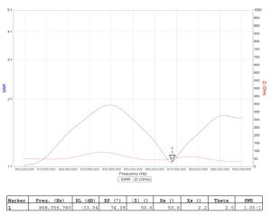 Antena directionala pentru amplificarea semnalului LoRa Miner (helium) 868 MHz 11.7 dBi 