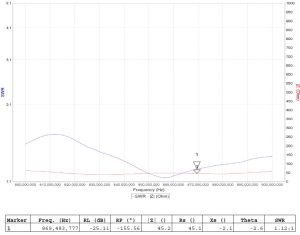 Antena omnidirectionala MULTIPOLARIZATA pentru amplificare a semnalului LoRa miner (Helium) 868 MHz 6.2 dBi (cu cablu, conector la alegere)