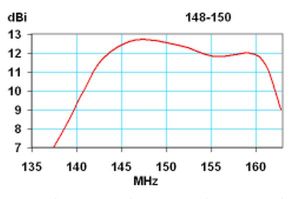 Antena Yagi pentru comunicatii 148-150Mhz, castig 11.7dB