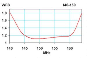 Antena Yagi pentru comunicatii 148-150Mhz, castig 11.7dB