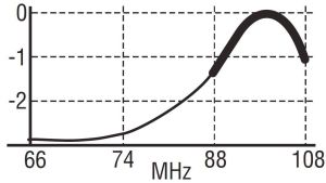 Antena FM, 88-108MHz, 0dBi, polarizare H, dipol inchis