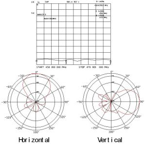 Antena pentru radioamatori/NMT/CDMA, castig 11dB
