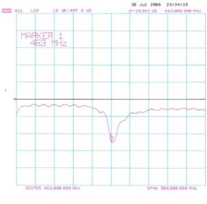 Antena pentru amplificare semnal de telefonie mobila, telescopica, magnetica radioamatori/CDMA, cistig 5 dBi