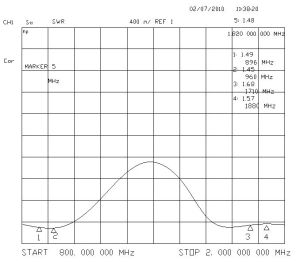 Antena Yagi pentru telefonie mobila, 12dB, polarizare H/V 60/35, conector SMA R.P. tata