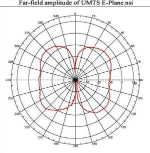 Antena pentru amplificare semnal UMTS/3G, castig 10dBi