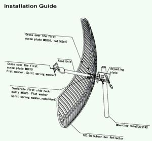 Antena pentru amplificare semnal UMTS/3G, castig 24dBi