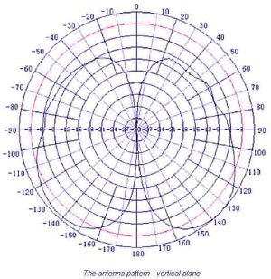 Antena pentru amplificare semnal GSM/3G, castig 3dBi