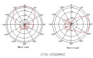 Antena panou pentru amplificare a semnalului GSM/DCS/3G, 7dBi