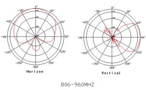 Antena panou pentru amplificare a semnalului GSM/DCS/3G, 7dBi