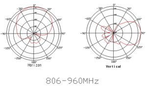Antena panou GSM/DCS/3G, castig 8-9,5dBi
