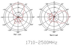 Antena panou GSM/DCS/3G, castig 8-9,5dBi