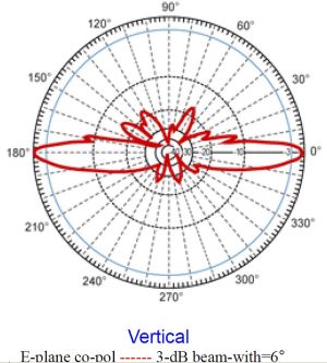 Antena omnidirectionala WiFi, 2,4-2,49GHz, castig 15dBi