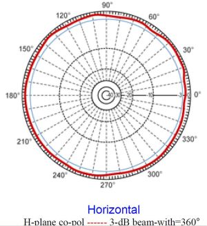 Antena omnidirectionala WiFi, 2,4-2,49GHz, castig 15dBi