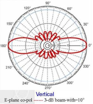 Antena omnidirectionala WiFi , 2.4 GHz, cistig: 10 dBi