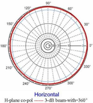 Antena omnidirectionala WiFi , 2.4 GHz, cistig: 10 dBi