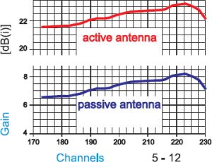 Antena TV de exterior, canale 5-12/21-69, castig 7, 5-8, 5 dbi