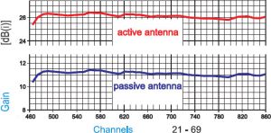Antena TV de exterior, canale 5-12/21-69, castig 7, 5-8, 5 dbi
