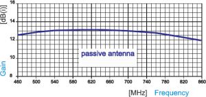 Antena  TV de exterior, UIF, 21-69, castig 12-13 dbi