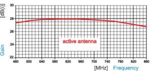 Antena  TV de exterior, UIF, 21-69, castig 12-13 dbi