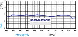 Antena TV de exterior, UIF, pentru canalele 21-69, castig 8 dbi