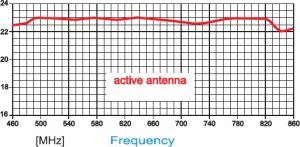Antena TV de exterior, UIF, pentru canalele 21-69, castig 8 dbi