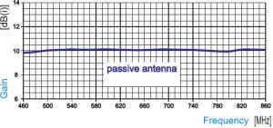 Antena TV de exterior,  UIF, pentru canalele 21-69, castig 10 dbi