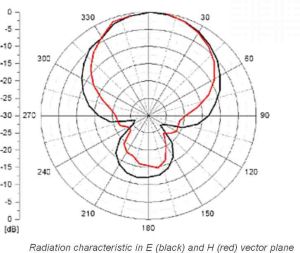 Antena pentru amplificare semnal WiFi, 2, 4 GHz, 8dBi, panou (cu conector SMA tata pe cablu)