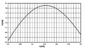 Antena pentru amplificare semnal WiFi, 2, 4 GHz, 8dBi, panou (cu conector SMA tata pe cablu)