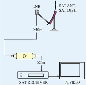 Amplificator de semnal TV SAT 1*IN-1*OUT, de interior, in banda 950 - 2400Mhz, castig 20dB, DC pass
