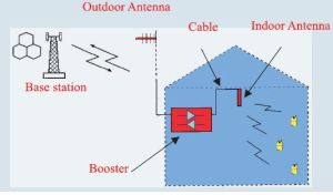 Amplificator/repetor de semnal, in reteaua GSM, pentru suprafete de 600 mp