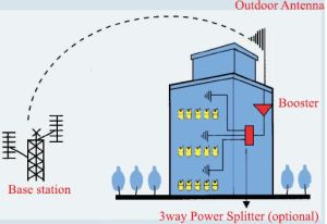 Amplificator/repetor de semnal, in reteaua GSM, pentru suprafete de 600 mp