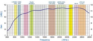 Antena pentru amplificare semnal, directionala, GSM/DCS/3G/LTE/WiFi, cistig:9.5-11.5 dB