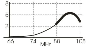 Antena FM, 3 elementi, 88-108 MHz, 5dBi