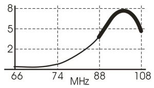 Antena FM de exterior, castig 8dBi