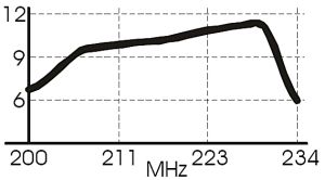 Antena profesionala TV, FIF, pentru canalele 11-12, castig 10.5dbi