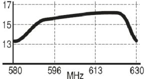 Antena profesionala TV UIF pentru canalele 36-40 (590-630 MHz), 16dBi