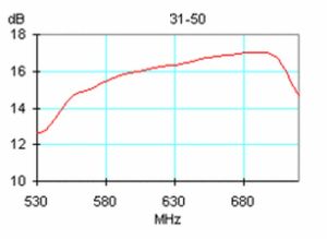 Antena profesionala TV, UIF, pentru canalele 31-50, castig 14-16.5 dbi