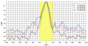Antena pentru amplificare semnal UMTS/3G, 11 dBi