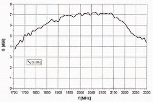 Antena pentru amplificare semnal, UMTS/3G, cistig: 7 dB