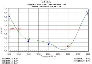 Antena pentru amplificare de semnal UMTS/3G,1900-2100Mhz , castig 17dBi