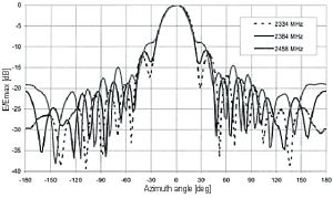 Antena WiFi, 2400-2490 MHz, 16 dBi