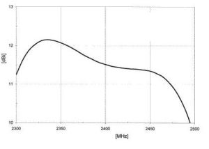 Antena WiFi, 2,4 GHz, 11 dBi