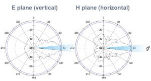 Antena WiFi pentru amplificare semnal, 2, 4 GHz, offset, 21 dBi