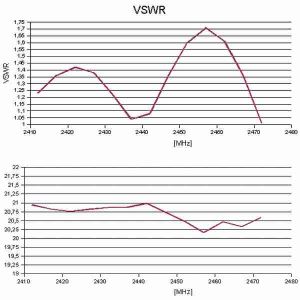 Antena WiFi pentru amplificare semnal, 2, 4 GHz, offset, 21 dBi