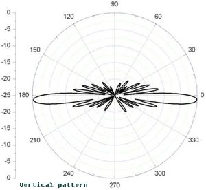 Antena de semnal omnidirectionala, 5.5Ghz, 10dbi
