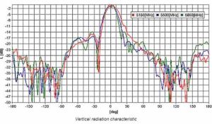 Antena amplificator de semnal, panou, 4G RDS,Telekom, 5,5 Ghz , 16dBi