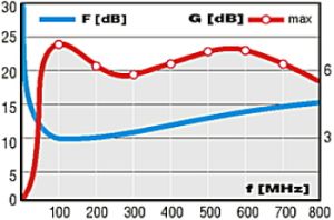 Amplificator de semnal tip placheta,58-790 MHz, 27 dB castig