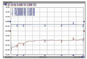 Spliter/distribuitor TAP de semnal 1*IN-2*OUT (atenuare de 1/6dB), in banda de 5-1000Mhz